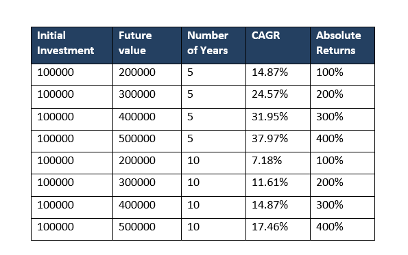 CAGR vs Absolute Returns