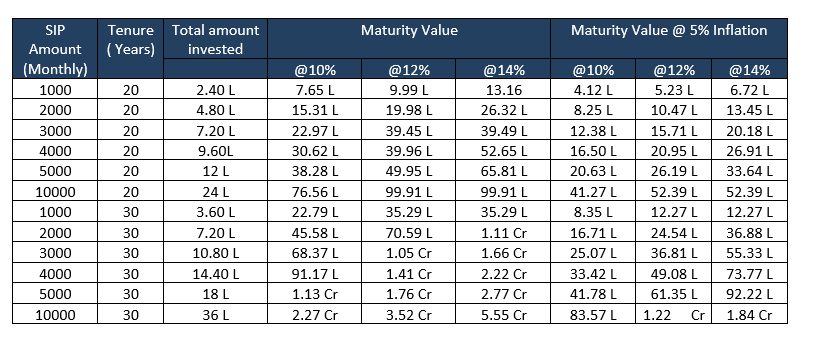 SIP CALCULATOR WITH INFLATION