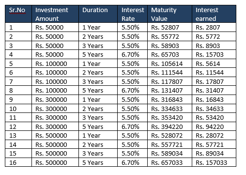 post office fd interest rate calculator for senior citizens