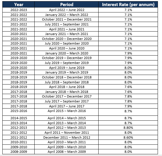 PPF INTEREST HISTORY