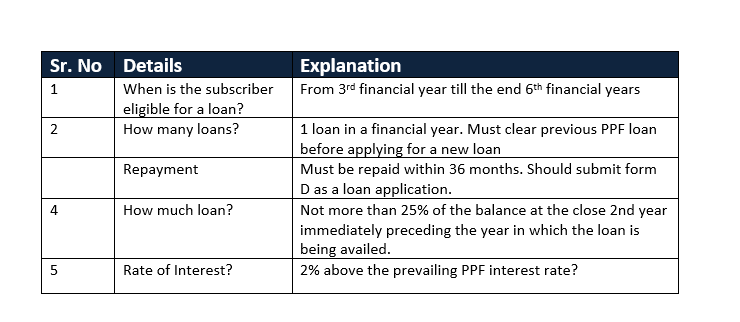 PPF CALCULATOR