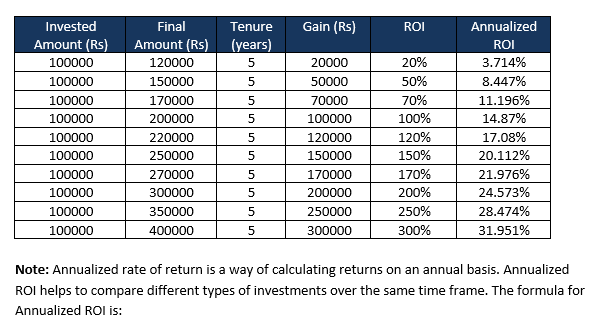 Bankrate Return On Investment Calculator